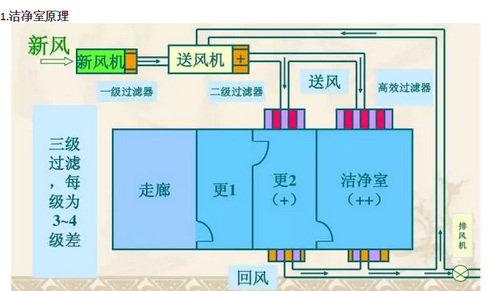 無(wú)菌實(shí)驗(yàn)室空氣凈化流程圖